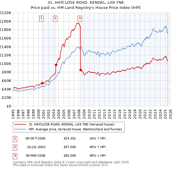 31, HAYCLOSE ROAD, KENDAL, LA9 7NE: Price paid vs HM Land Registry's House Price Index