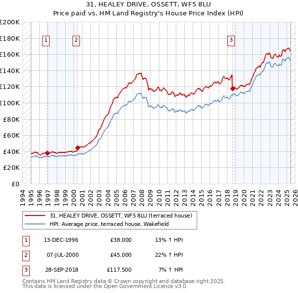 31, HEALEY DRIVE, OSSETT, WF5 8LU: Price paid vs HM Land Registry's House Price Index
