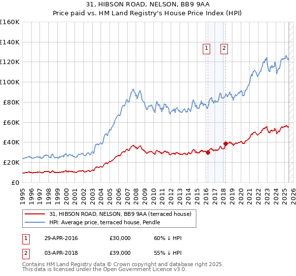 31, HIBSON ROAD, NELSON, BB9 9AA: Price paid vs HM Land Registry's House Price Index
