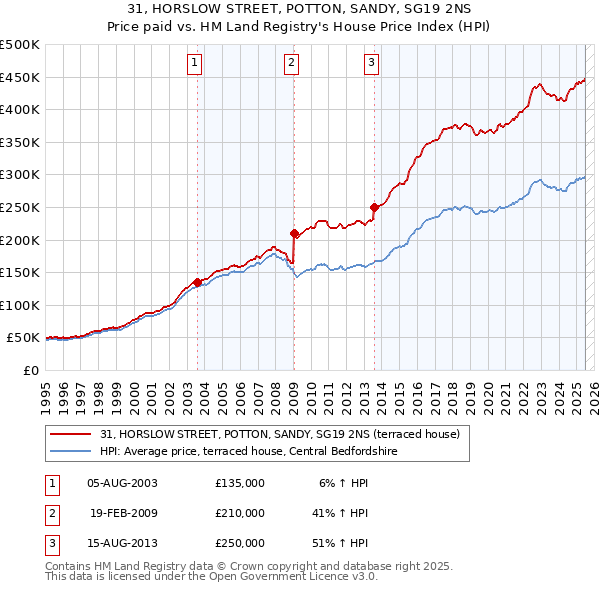 31, HORSLOW STREET, POTTON, SANDY, SG19 2NS: Price paid vs HM Land Registry's House Price Index
