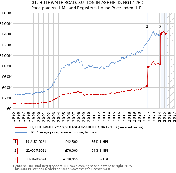 31, HUTHWAITE ROAD, SUTTON-IN-ASHFIELD, NG17 2ED: Price paid vs HM Land Registry's House Price Index