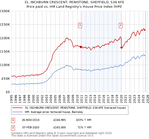 31, INCHBURN CRESCENT, PENISTONE, SHEFFIELD, S36 6FE: Price paid vs HM Land Registry's House Price Index