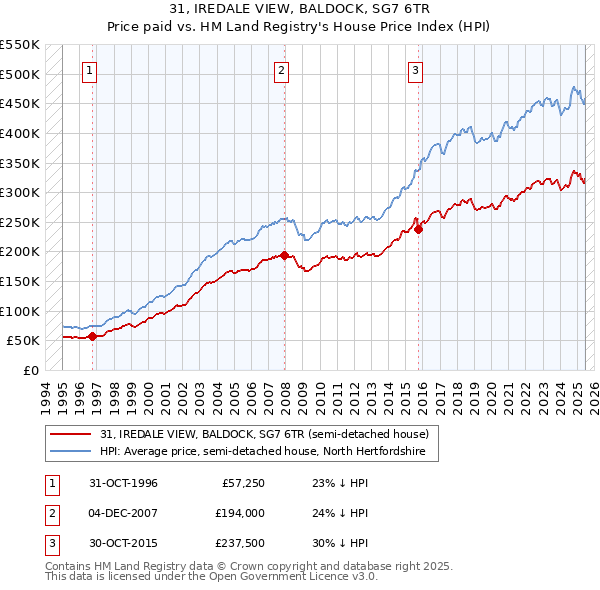 31, IREDALE VIEW, BALDOCK, SG7 6TR: Price paid vs HM Land Registry's House Price Index