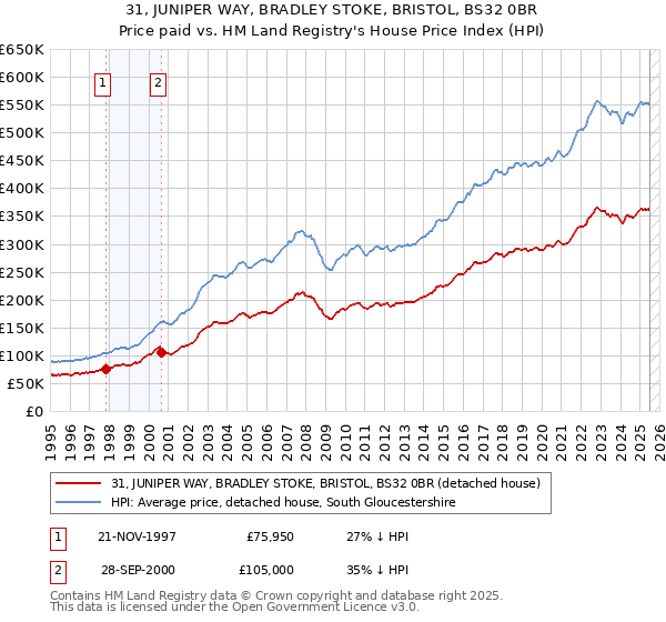 31, JUNIPER WAY, BRADLEY STOKE, BRISTOL, BS32 0BR: Price paid vs HM Land Registry's House Price Index