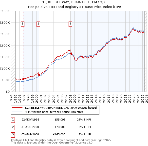 31, KEEBLE WAY, BRAINTREE, CM7 3JX: Price paid vs HM Land Registry's House Price Index