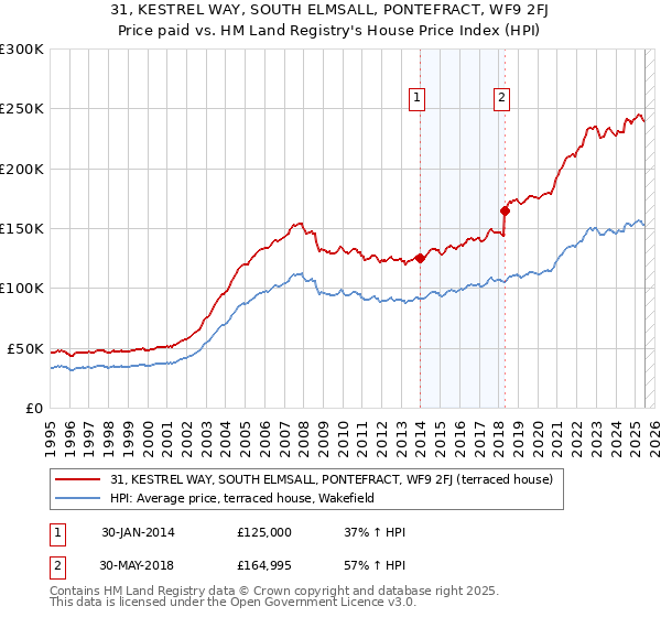 31, KESTREL WAY, SOUTH ELMSALL, PONTEFRACT, WF9 2FJ: Price paid vs HM Land Registry's House Price Index