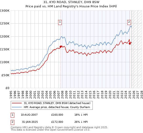 31, KYO ROAD, STANLEY, DH9 8SW: Price paid vs HM Land Registry's House Price Index