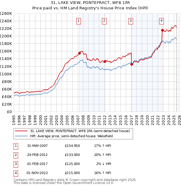 31, LAKE VIEW, PONTEFRACT, WF8 1PA: Price paid vs HM Land Registry's House Price Index