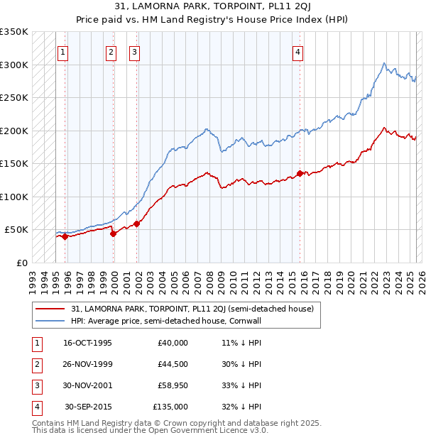 31, LAMORNA PARK, TORPOINT, PL11 2QJ: Price paid vs HM Land Registry's House Price Index