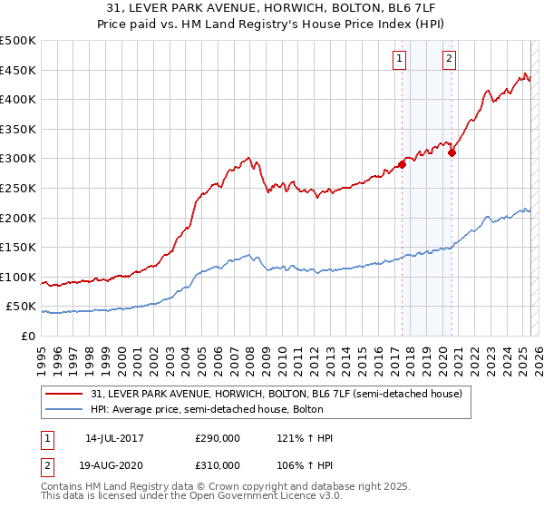 31, LEVER PARK AVENUE, HORWICH, BOLTON, BL6 7LF: Price paid vs HM Land Registry's House Price Index