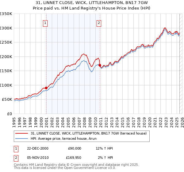 31, LINNET CLOSE, WICK, LITTLEHAMPTON, BN17 7GW: Price paid vs HM Land Registry's House Price Index