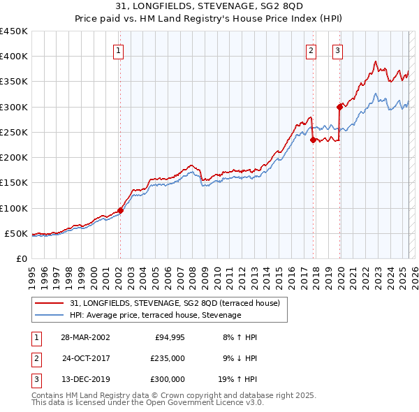 31, LONGFIELDS, STEVENAGE, SG2 8QD: Price paid vs HM Land Registry's House Price Index