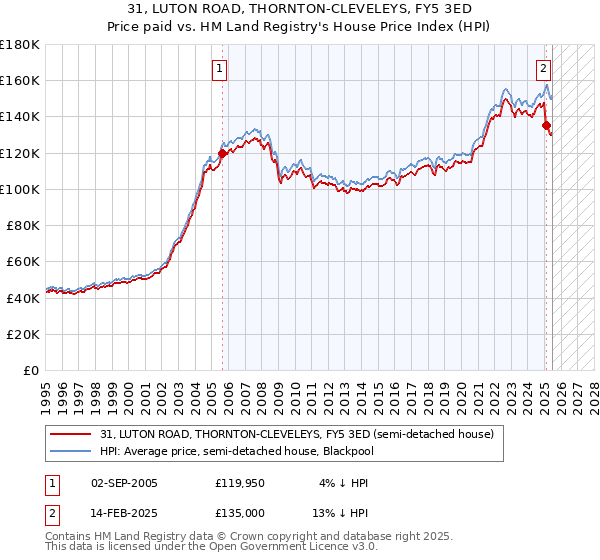 31, LUTON ROAD, THORNTON-CLEVELEYS, FY5 3ED: Price paid vs HM Land Registry's House Price Index