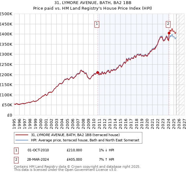 31, LYMORE AVENUE, BATH, BA2 1BB: Price paid vs HM Land Registry's House Price Index