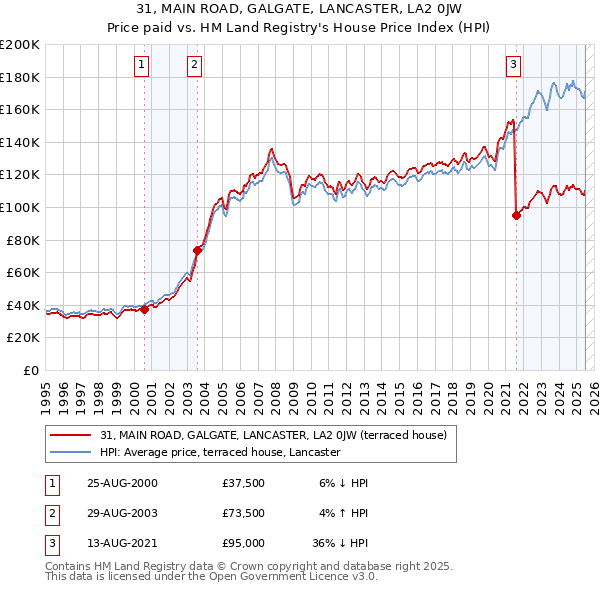31, MAIN ROAD, GALGATE, LANCASTER, LA2 0JW: Price paid vs HM Land Registry's House Price Index