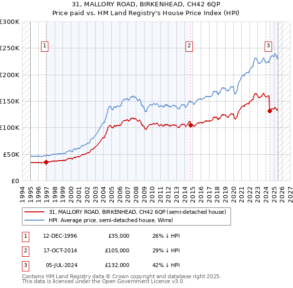 31, MALLORY ROAD, BIRKENHEAD, CH42 6QP: Price paid vs HM Land Registry's House Price Index