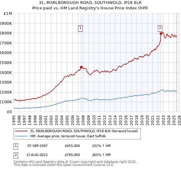 31, MARLBOROUGH ROAD, SOUTHWOLD, IP18 6LR: Price paid vs HM Land Registry's House Price Index
