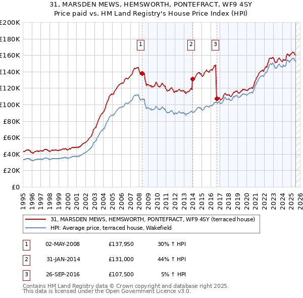 31, MARSDEN MEWS, HEMSWORTH, PONTEFRACT, WF9 4SY: Price paid vs HM Land Registry's House Price Index