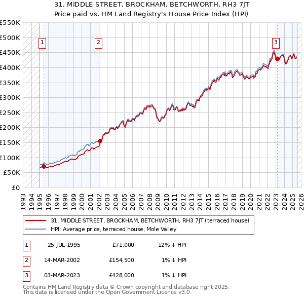 31, MIDDLE STREET, BROCKHAM, BETCHWORTH, RH3 7JT: Price paid vs HM Land Registry's House Price Index