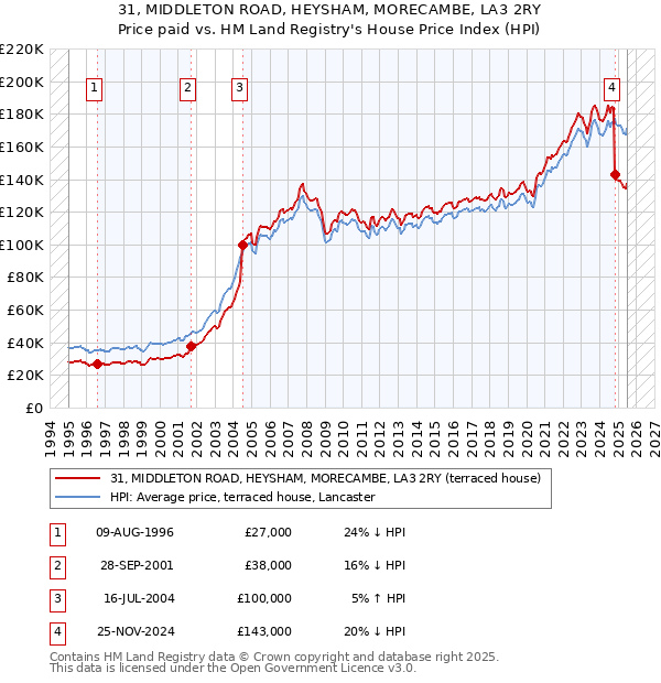 31, MIDDLETON ROAD, HEYSHAM, MORECAMBE, LA3 2RY: Price paid vs HM Land Registry's House Price Index