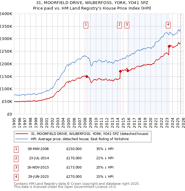 31, MOORFIELD DRIVE, WILBERFOSS, YORK, YO41 5PZ: Price paid vs HM Land Registry's House Price Index