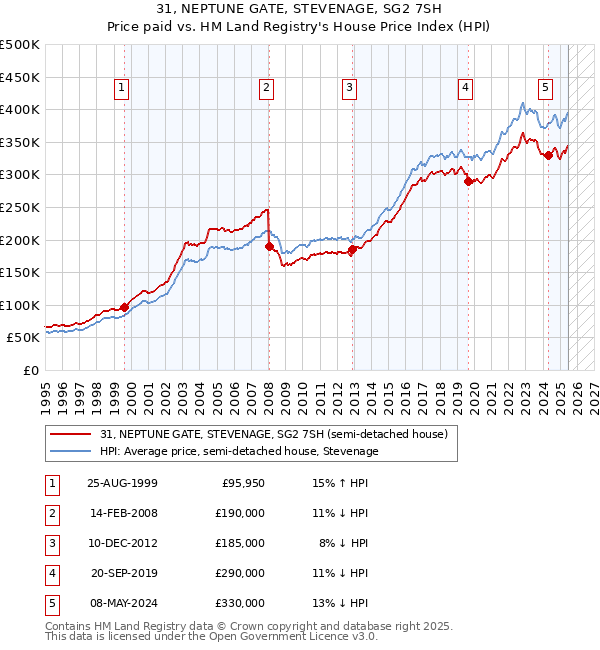 31, NEPTUNE GATE, STEVENAGE, SG2 7SH: Price paid vs HM Land Registry's House Price Index