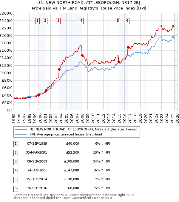 31, NEW NORTH ROAD, ATTLEBOROUGH, NR17 2BJ: Price paid vs HM Land Registry's House Price Index