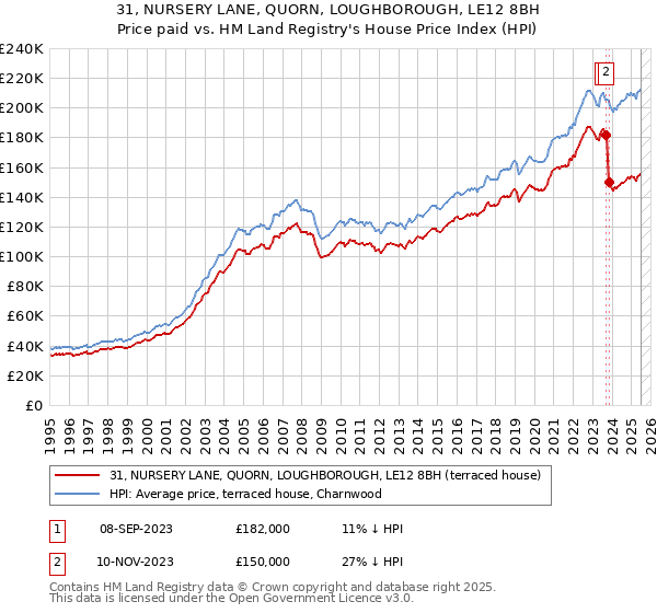 31, NURSERY LANE, QUORN, LOUGHBOROUGH, LE12 8BH: Price paid vs HM Land Registry's House Price Index