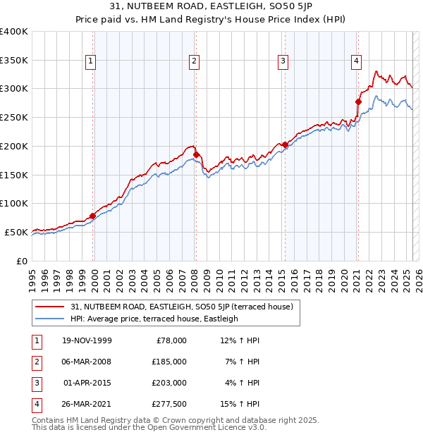 31, NUTBEEM ROAD, EASTLEIGH, SO50 5JP: Price paid vs HM Land Registry's House Price Index