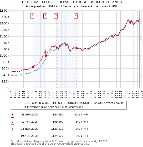 31, ORCHARD CLOSE, SHEPSHED, LOUGHBOROUGH, LE12 9UB: Price paid vs HM Land Registry's House Price Index