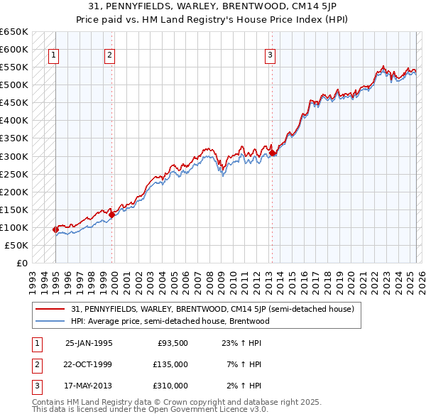 31, PENNYFIELDS, WARLEY, BRENTWOOD, CM14 5JP: Price paid vs HM Land Registry's House Price Index