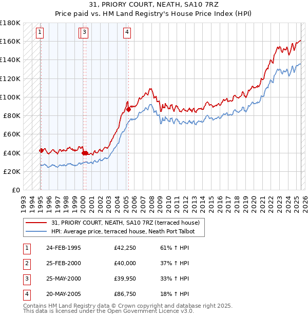 31, PRIORY COURT, NEATH, SA10 7RZ: Price paid vs HM Land Registry's House Price Index