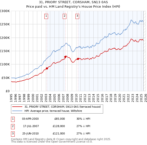 31, PRIORY STREET, CORSHAM, SN13 0AS: Price paid vs HM Land Registry's House Price Index