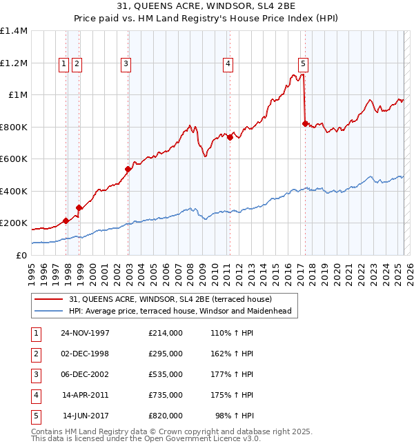 31, QUEENS ACRE, WINDSOR, SL4 2BE: Price paid vs HM Land Registry's House Price Index