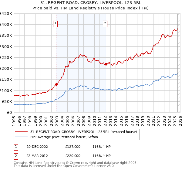 31, REGENT ROAD, CROSBY, LIVERPOOL, L23 5RL: Price paid vs HM Land Registry's House Price Index