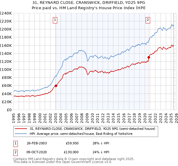 31, REYNARD CLOSE, CRANSWICK, DRIFFIELD, YO25 9PG: Price paid vs HM Land Registry's House Price Index