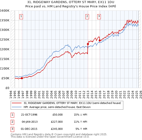 31, RIDGEWAY GARDENS, OTTERY ST MARY, EX11 1DU: Price paid vs HM Land Registry's House Price Index