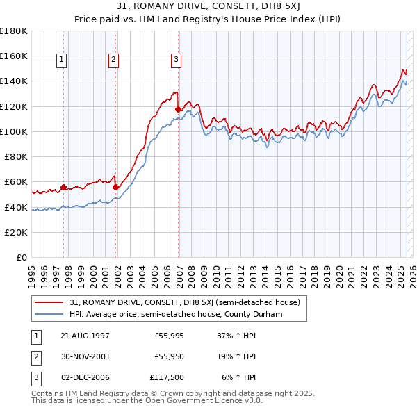 31, ROMANY DRIVE, CONSETT, DH8 5XJ: Price paid vs HM Land Registry's House Price Index