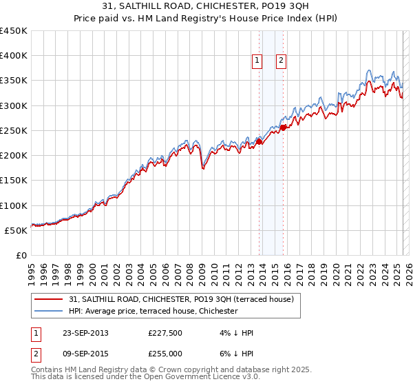 31, SALTHILL ROAD, CHICHESTER, PO19 3QH: Price paid vs HM Land Registry's House Price Index