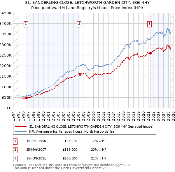 31, SANDERLING CLOSE, LETCHWORTH GARDEN CITY, SG6 4HY: Price paid vs HM Land Registry's House Price Index