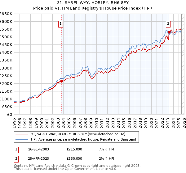 31, SAREL WAY, HORLEY, RH6 8EY: Price paid vs HM Land Registry's House Price Index