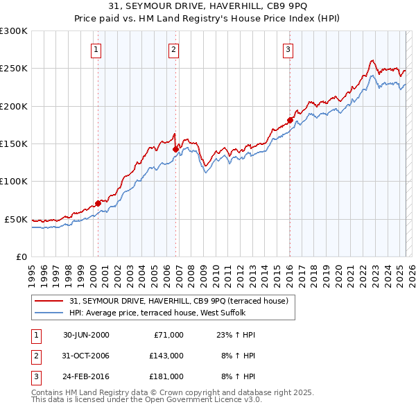 31, SEYMOUR DRIVE, HAVERHILL, CB9 9PQ: Price paid vs HM Land Registry's House Price Index