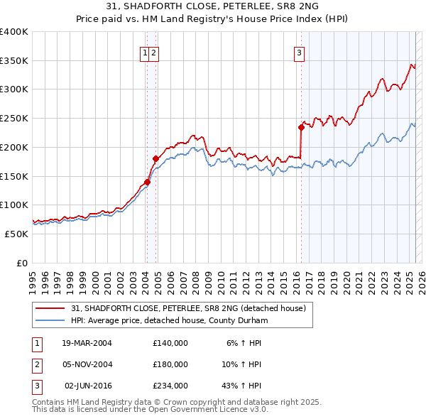 31, SHADFORTH CLOSE, PETERLEE, SR8 2NG: Price paid vs HM Land Registry's House Price Index