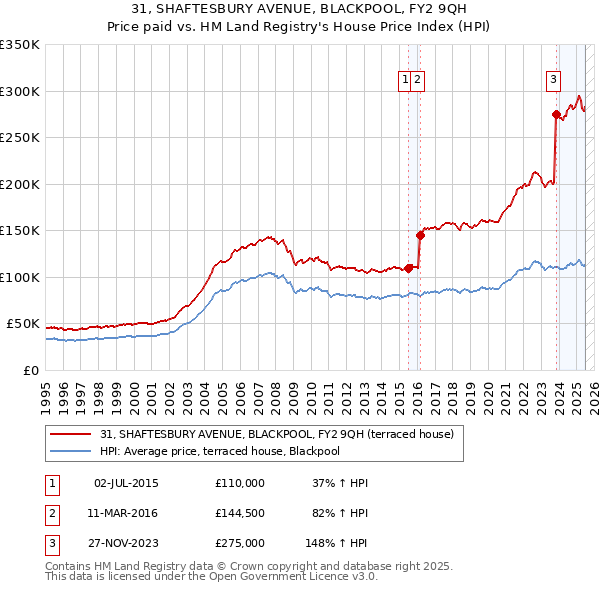 31, SHAFTESBURY AVENUE, BLACKPOOL, FY2 9QH: Price paid vs HM Land Registry's House Price Index