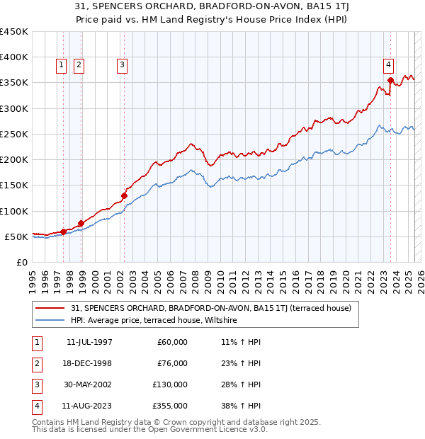 31, SPENCERS ORCHARD, BRADFORD-ON-AVON, BA15 1TJ: Price paid vs HM Land Registry's House Price Index