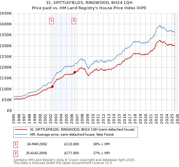 31, SPITTLEFIELDS, RINGWOOD, BH24 1QH: Price paid vs HM Land Registry's House Price Index