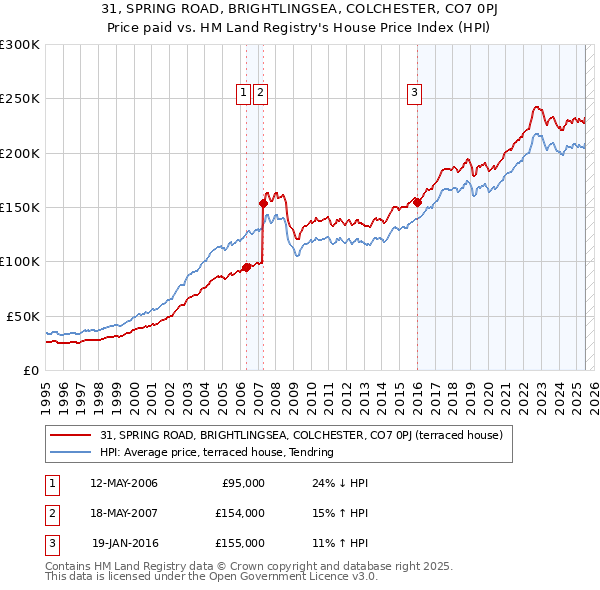 31, SPRING ROAD, BRIGHTLINGSEA, COLCHESTER, CO7 0PJ: Price paid vs HM Land Registry's House Price Index