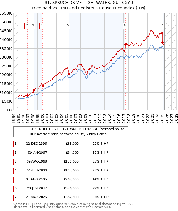 31, SPRUCE DRIVE, LIGHTWATER, GU18 5YU: Price paid vs HM Land Registry's House Price Index