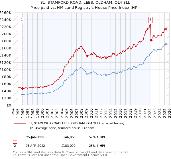 31, STAMFORD ROAD, LEES, OLDHAM, OL4 3LL: Price paid vs HM Land Registry's House Price Index