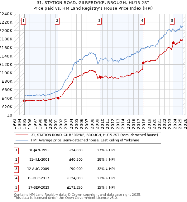 31, STATION ROAD, GILBERDYKE, BROUGH, HU15 2ST: Price paid vs HM Land Registry's House Price Index